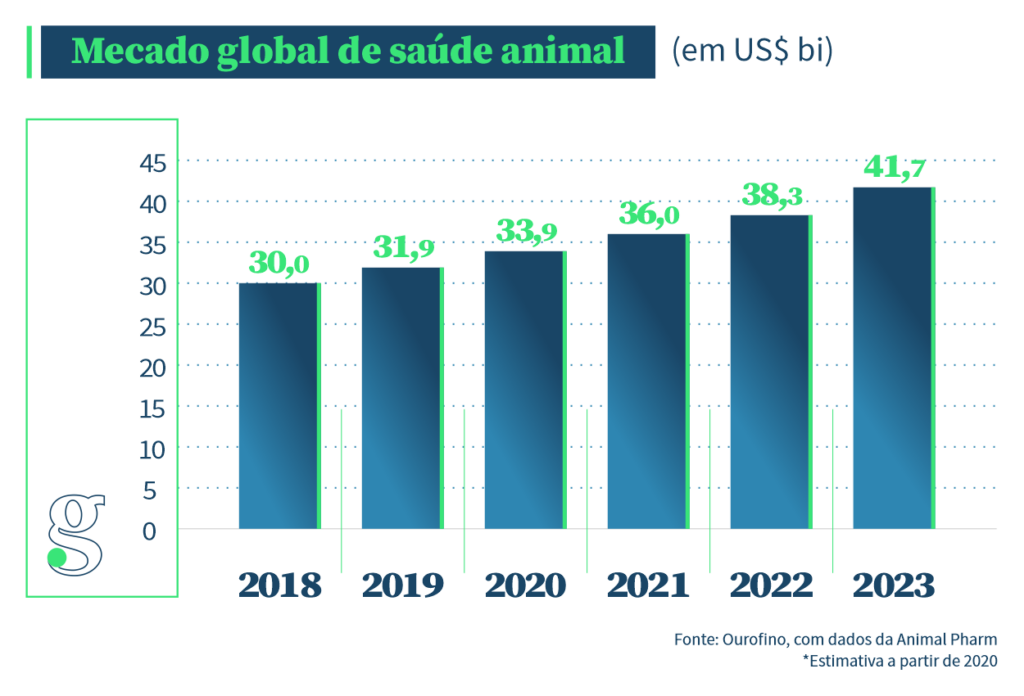 Evolução do mercado global de saúde animal