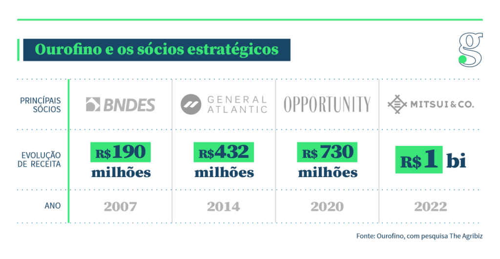 Sócios estratégicos da Ourofino