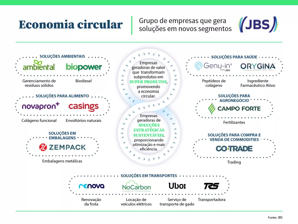 Economia circular e JBS