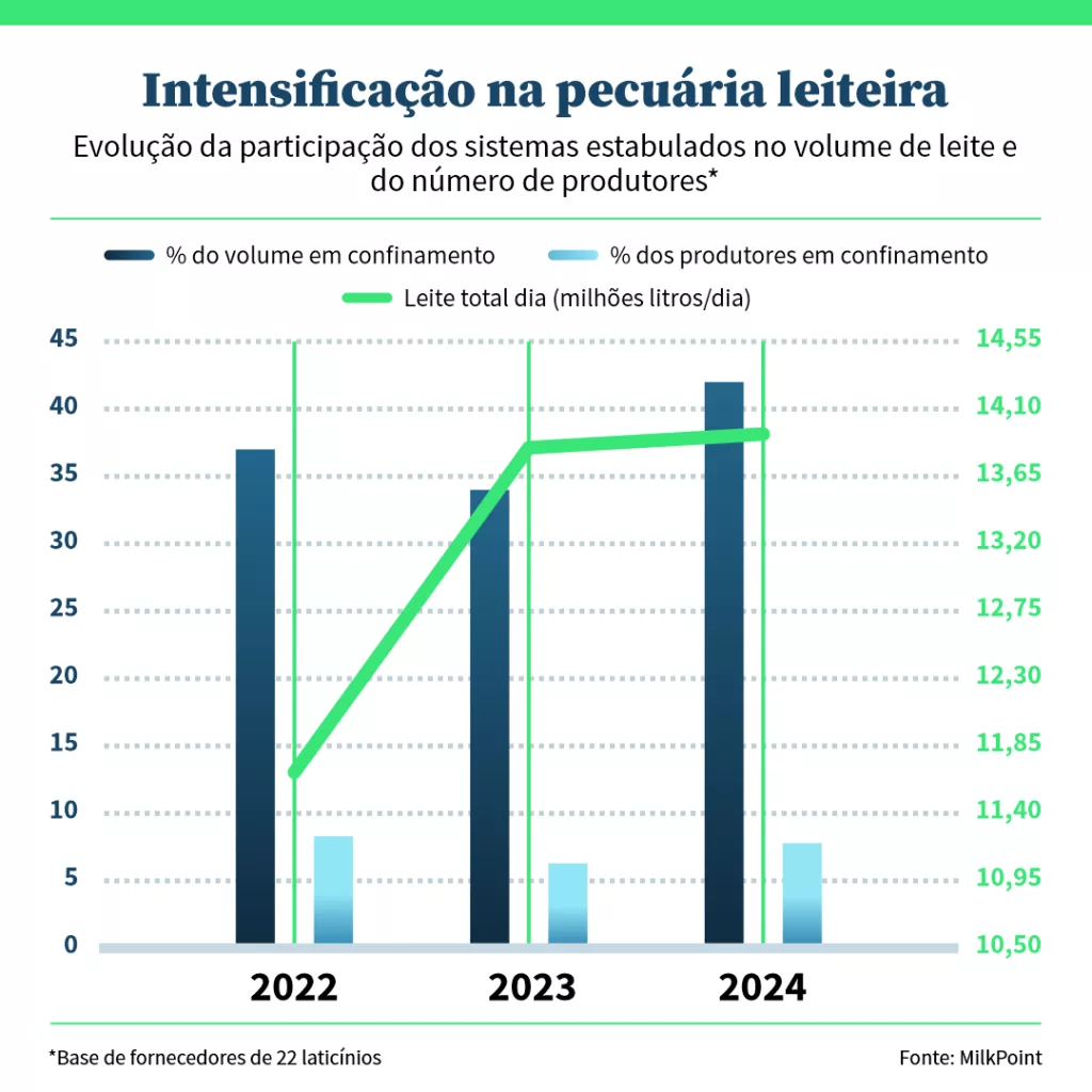 Intensificação da pecuária leiteira